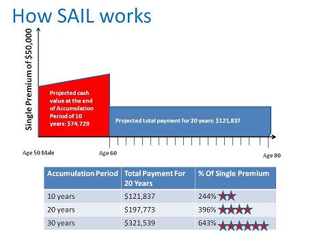 More Details on NTUC Income SAIL (Save As I Like) Plan